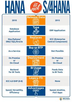 < HANA is NOT S/4 HANA